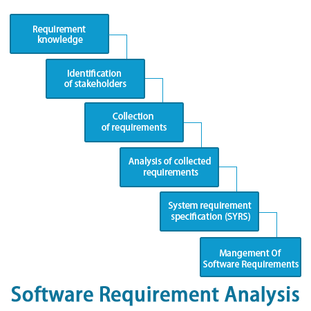 analysis requirement software development