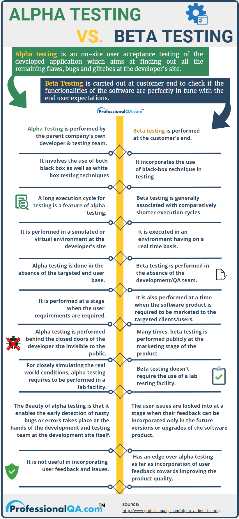 Alpha testing and beta testing infographics