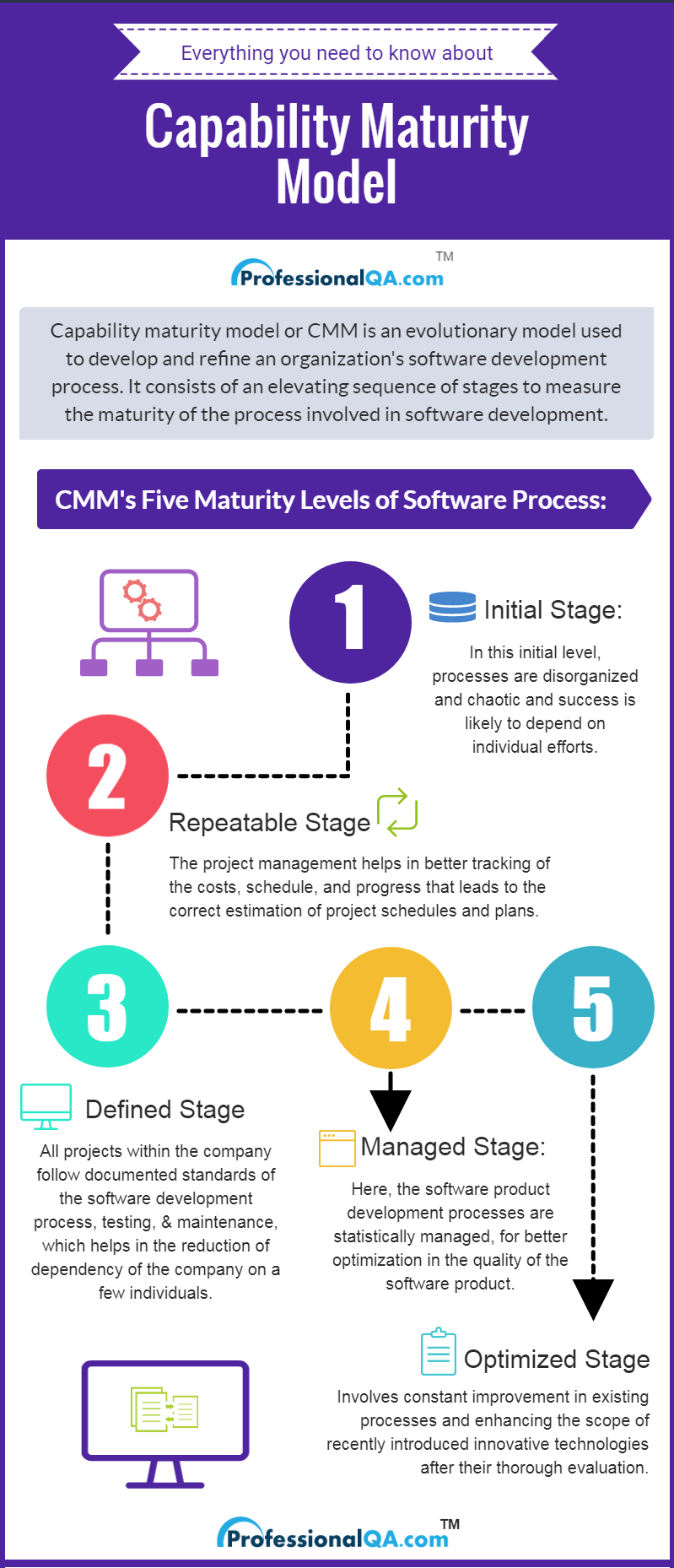 Navigating Software Excellence: Unpacking the Capability Maturity