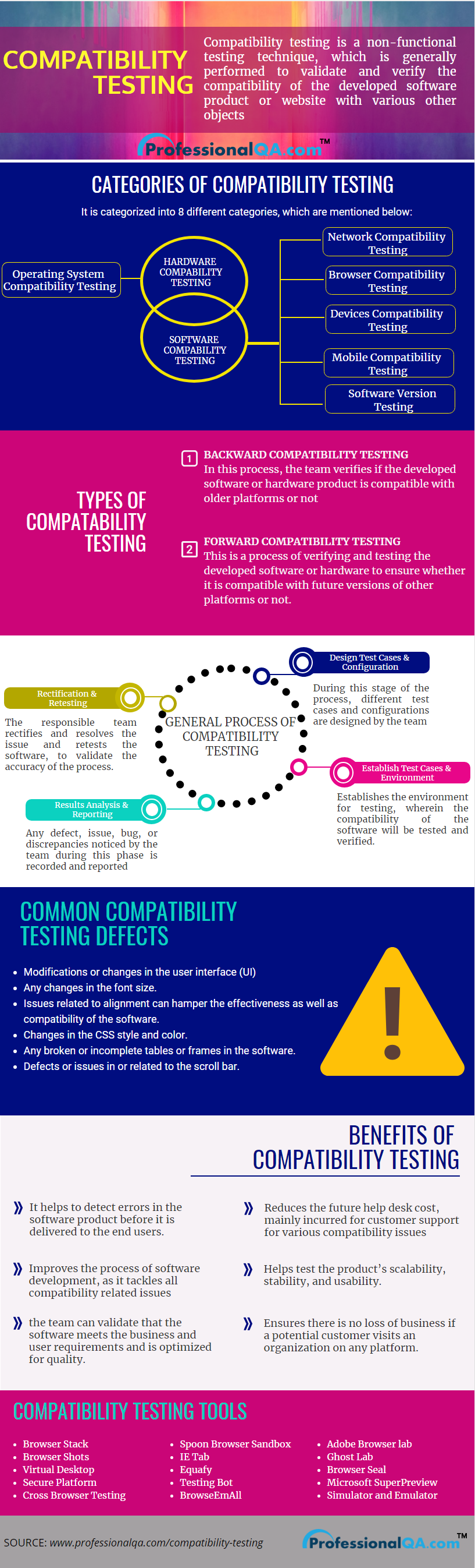 Compatibility Testing Infographics