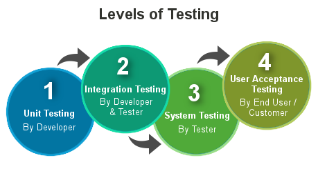 Levels of Testing image