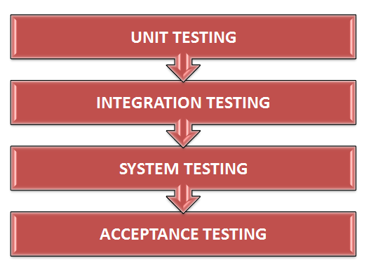 when to perform acceptance testing
