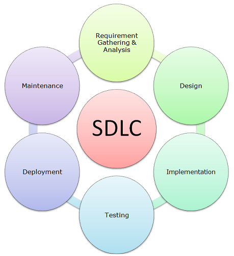 Software Development Life cycle