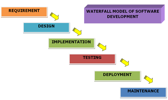 Waterfall Model