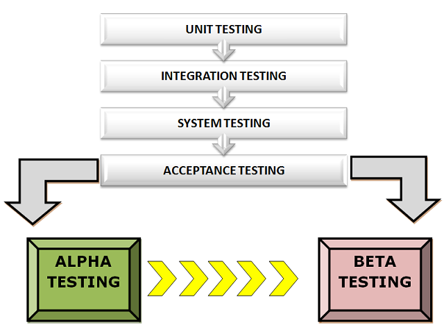 when to perform alpha testing