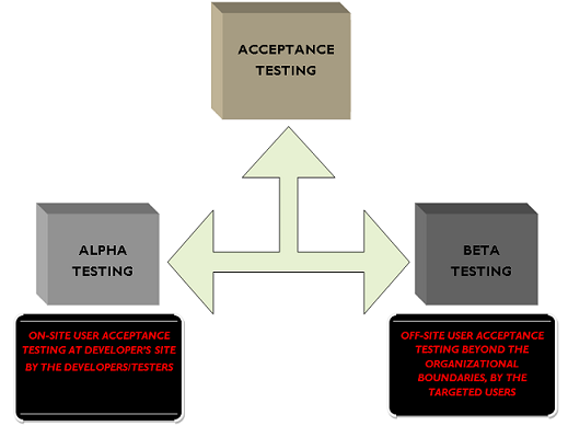 Alpha Testing Vs Beta Testing