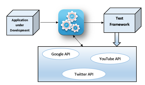 API Testing