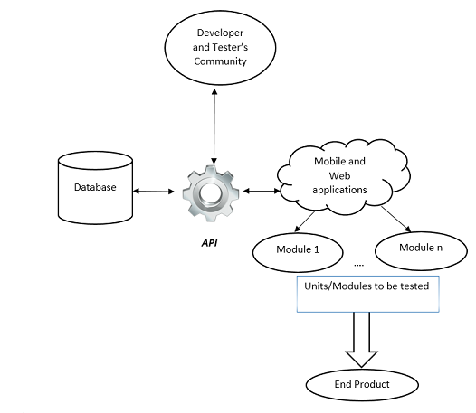 API and Unit Test