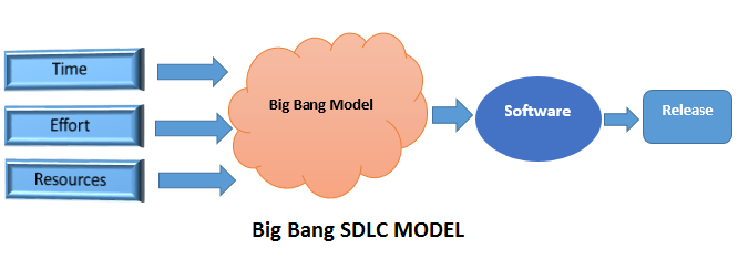 big bang sdlc model