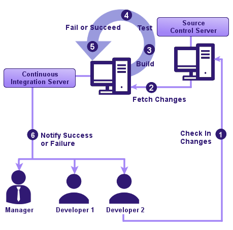 continuous integration agile