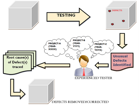 experience based testing