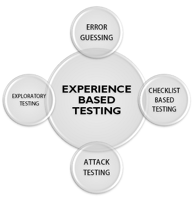 experience based testing techniques