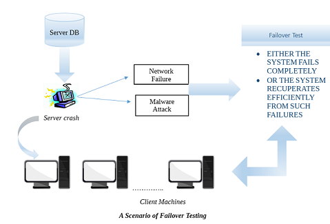 Failover Testing 