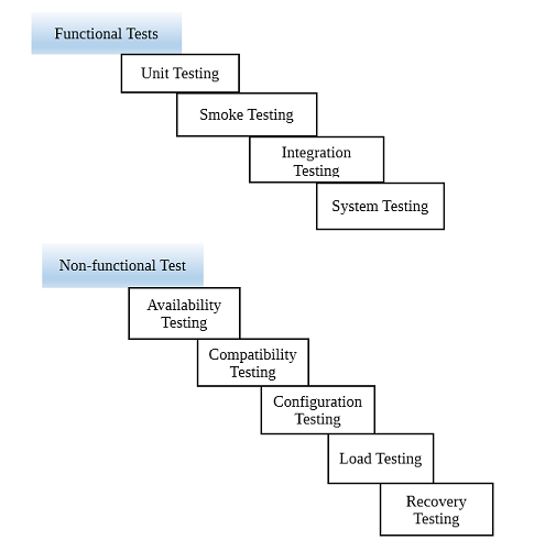 Functional and Non-Functional Testing