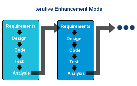 Iterative Enhancement model