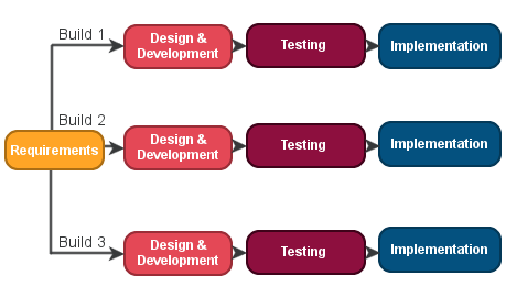 Iterative Model