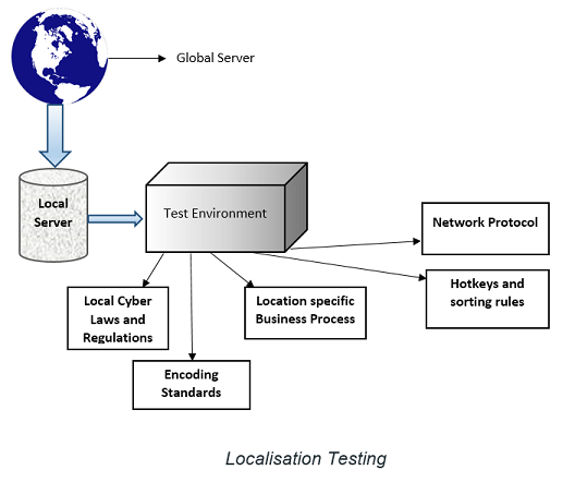 Localization Testing checklist