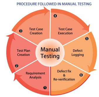 Manual Testing