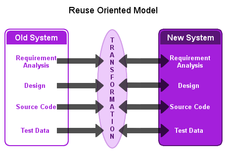 Reuse oriented model