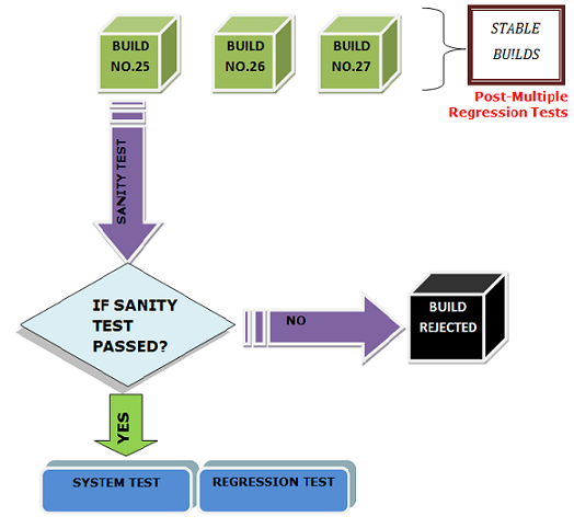 What Is Sanity Testing Professionalqa