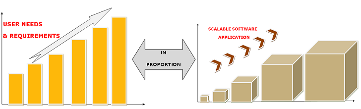 system's scalability