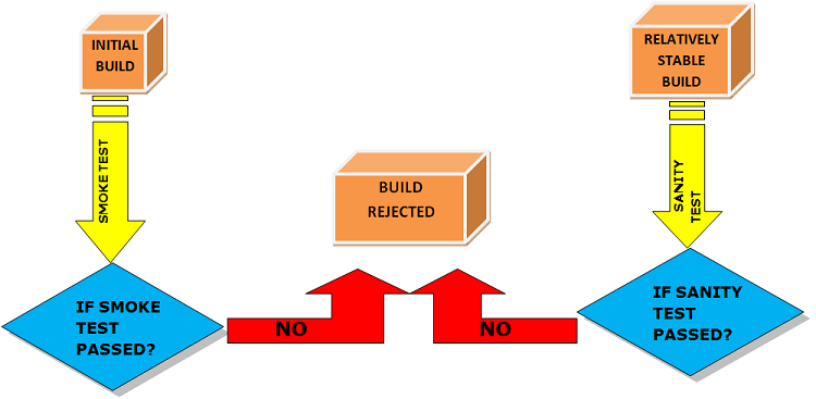 Smoke testing vs Sanity testing