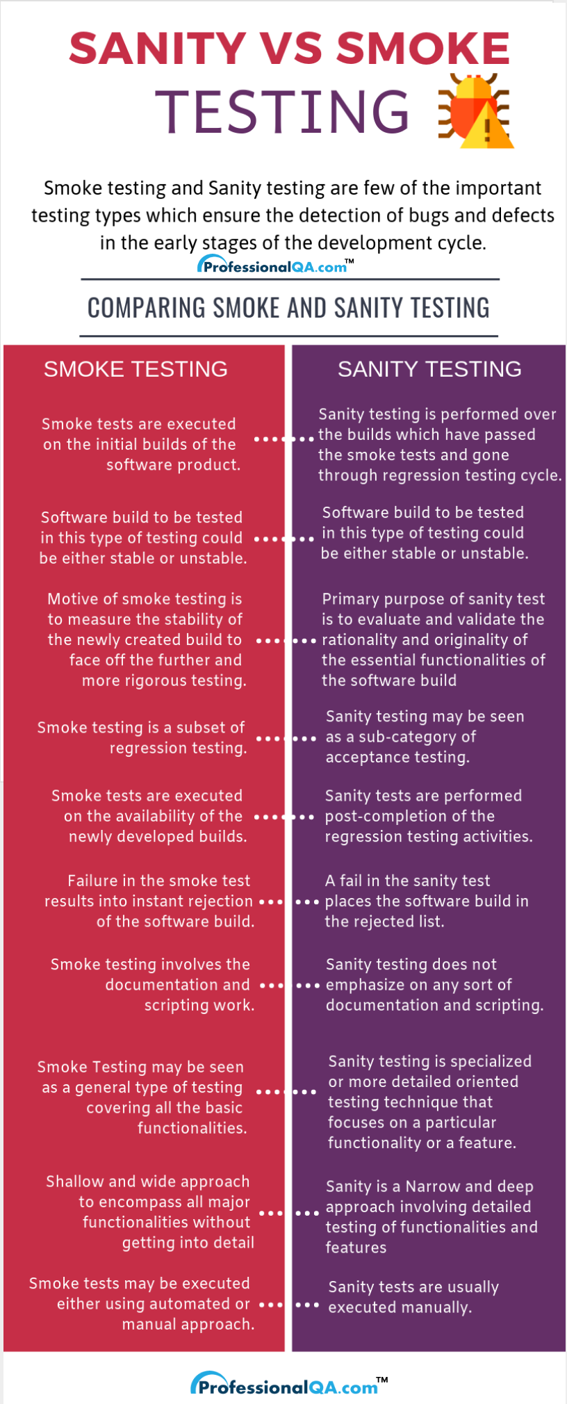 Smoke Testing vs Sanity Testing Infographics