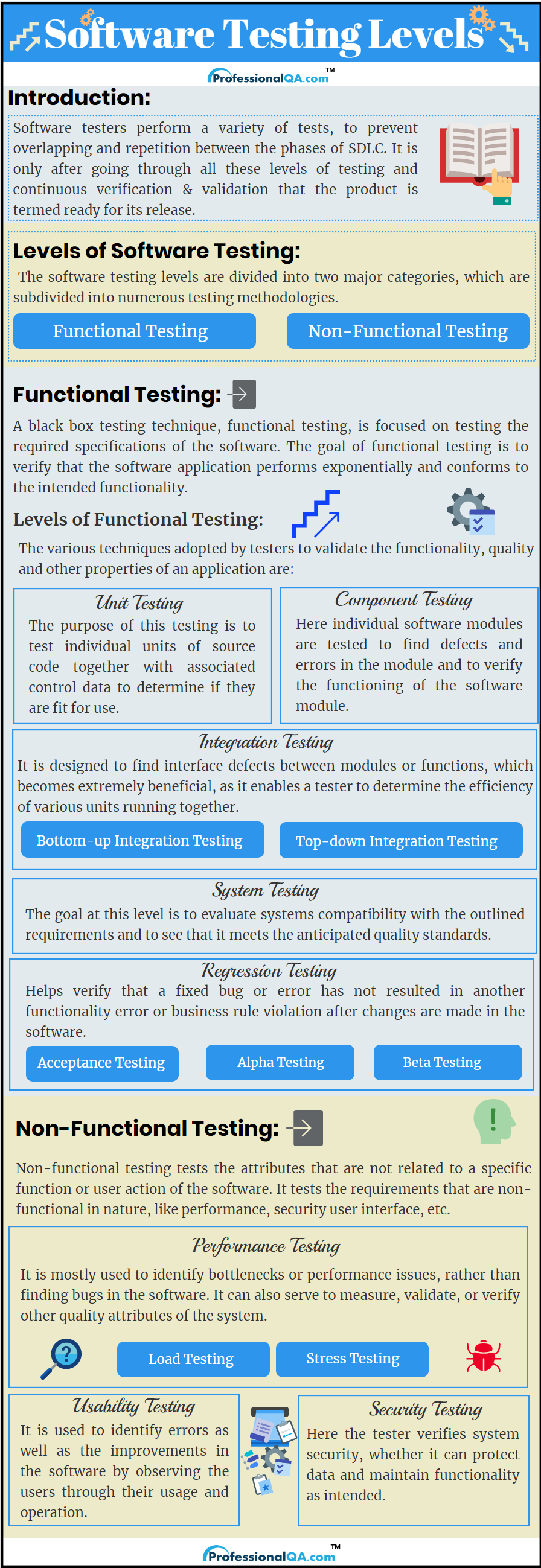 Software Testing Levels |Professionalqa.com