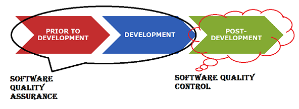 software quality control vs software quality assurance