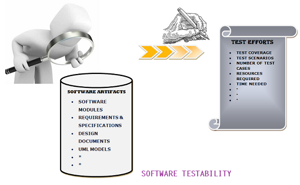 software testability method