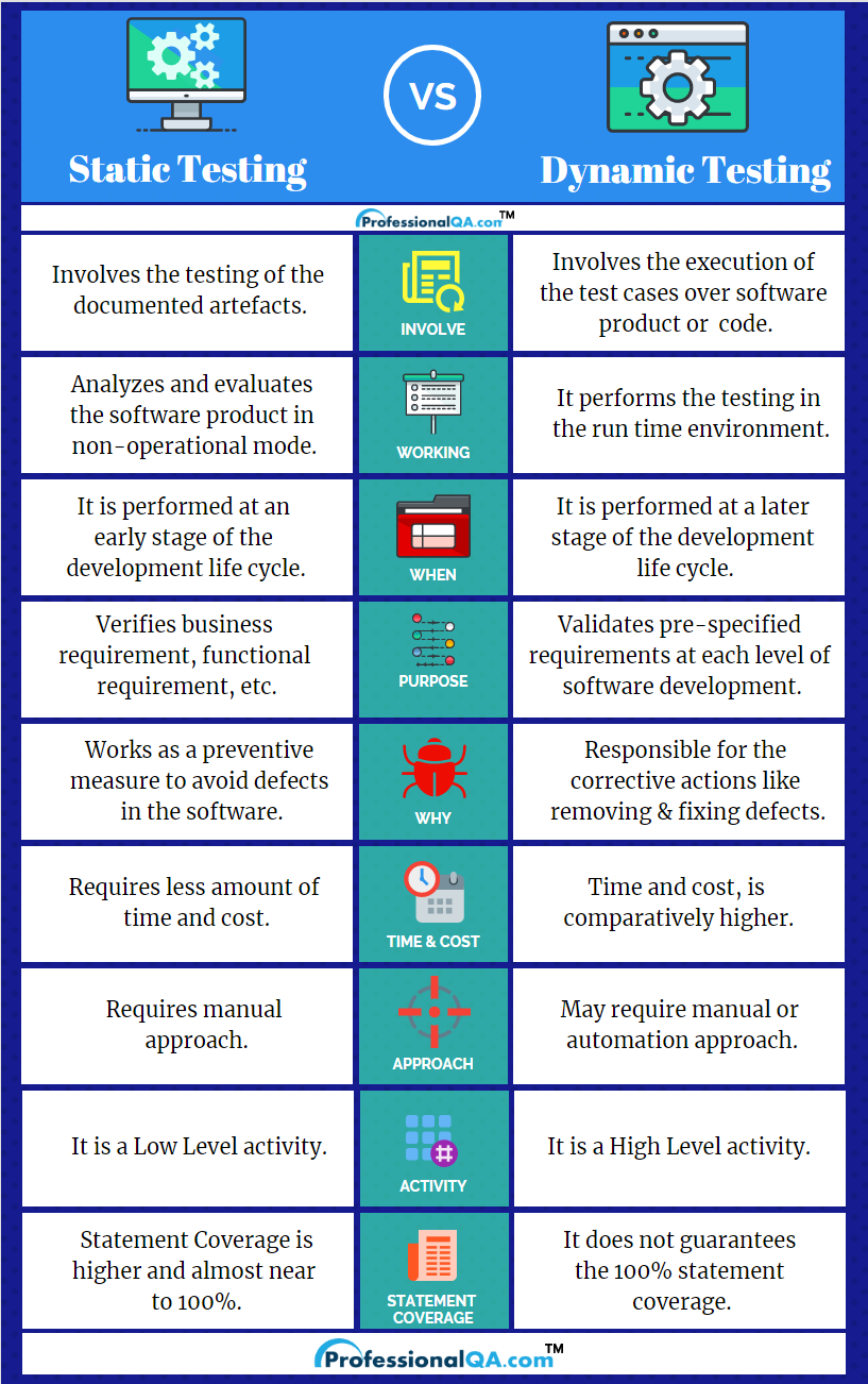 Static Testing Vs Dynamic Testing Professionalqa