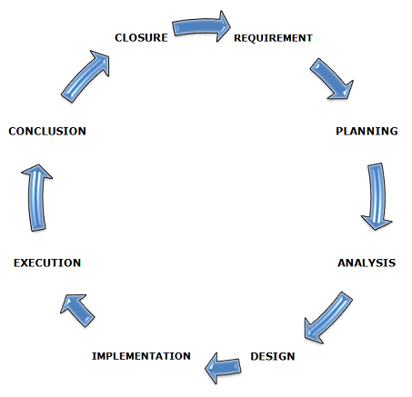 stlc phases