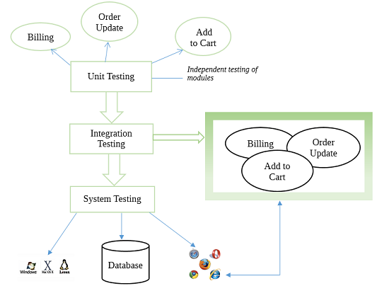 Under testing