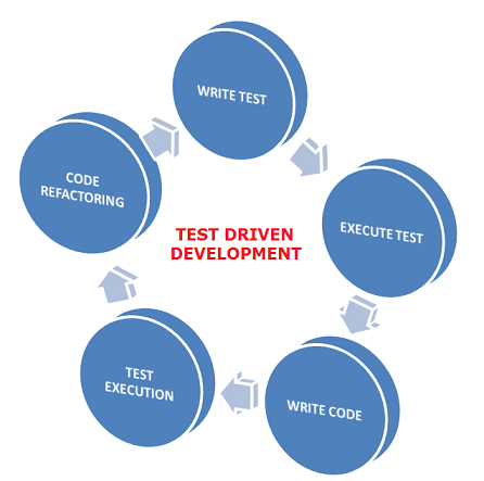 test driven development stages image