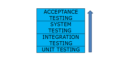 Unit Testing chart