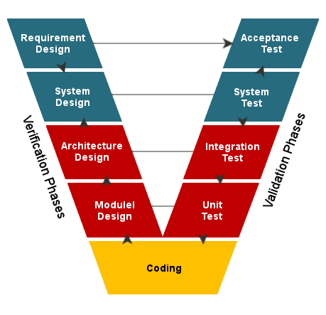 V Model Requirements