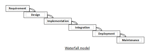 Waterfall Model